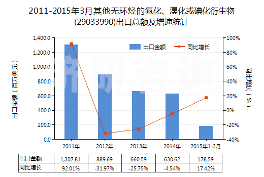 2011-2015年3月其他無環(huán)烴的氟化、溴化或碘化衍生物(29033990)出口總額及增速統(tǒng)計